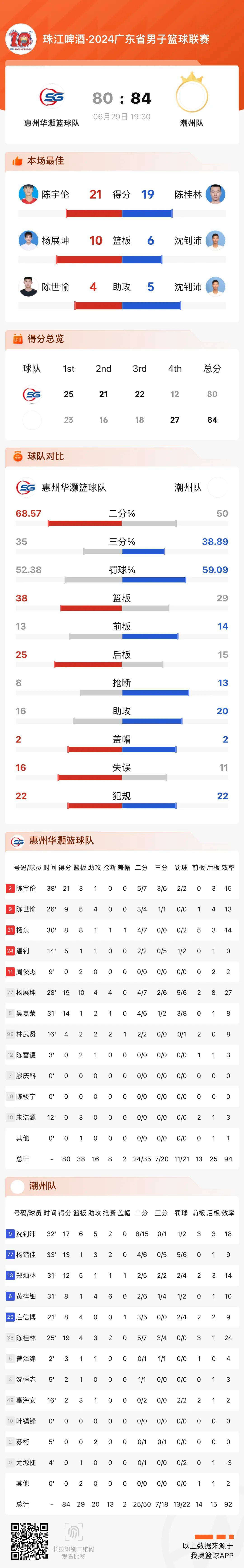 勇士实力碾压森林狼豪取四连胜