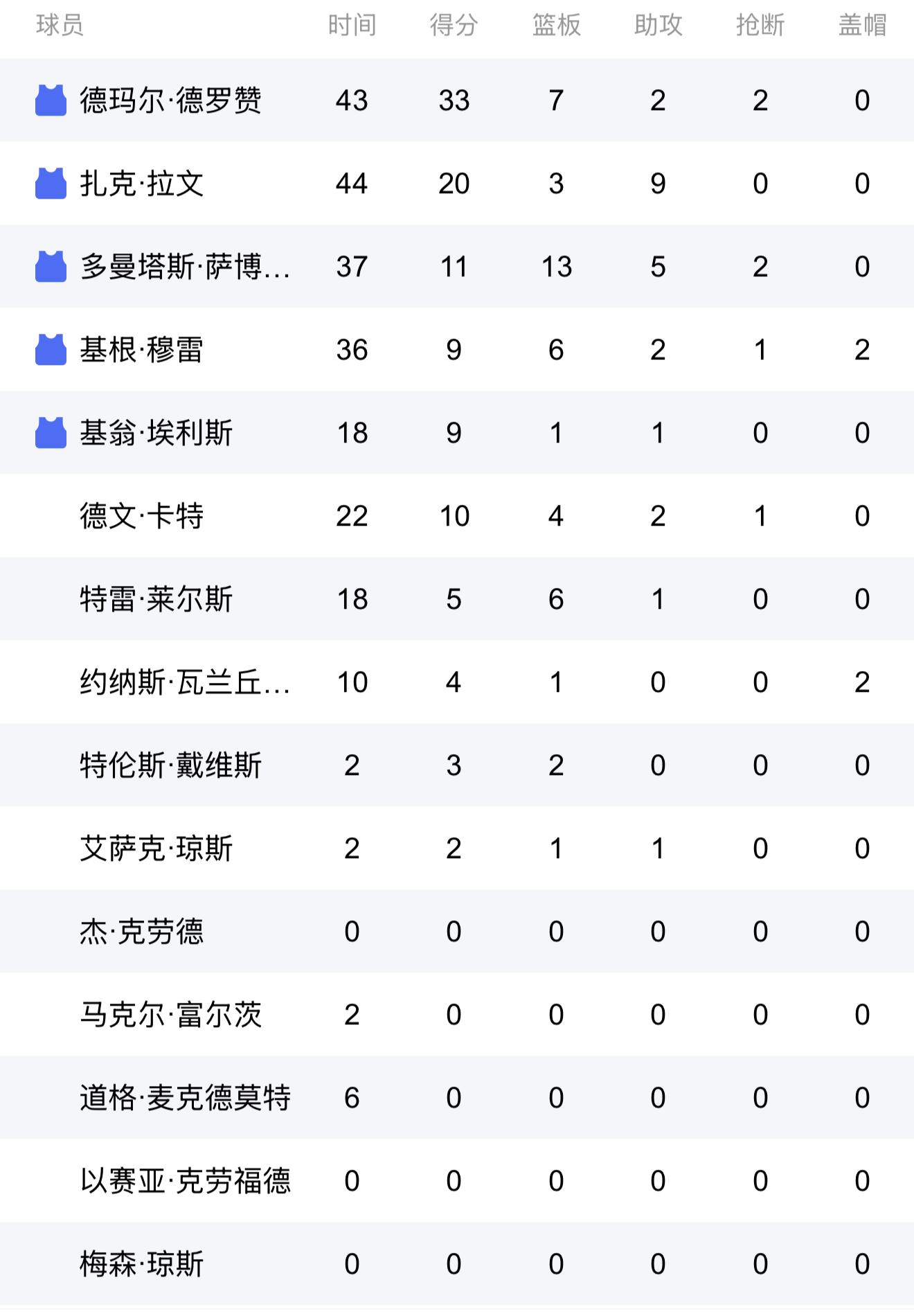 独行侠击败鹈鹕,唐西奇状态火热砍25+8 独行侠击败鹈鹕,唐西奇状态火热砍25+8