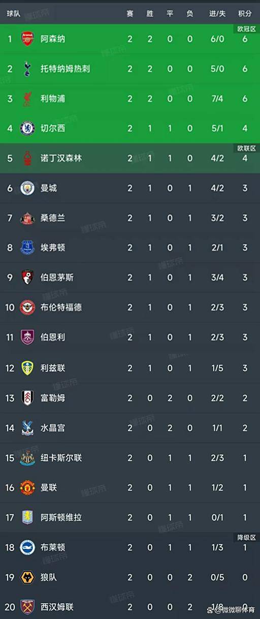 利物浦客场2-0击败伯恩茅斯暂时领先英超积分榜