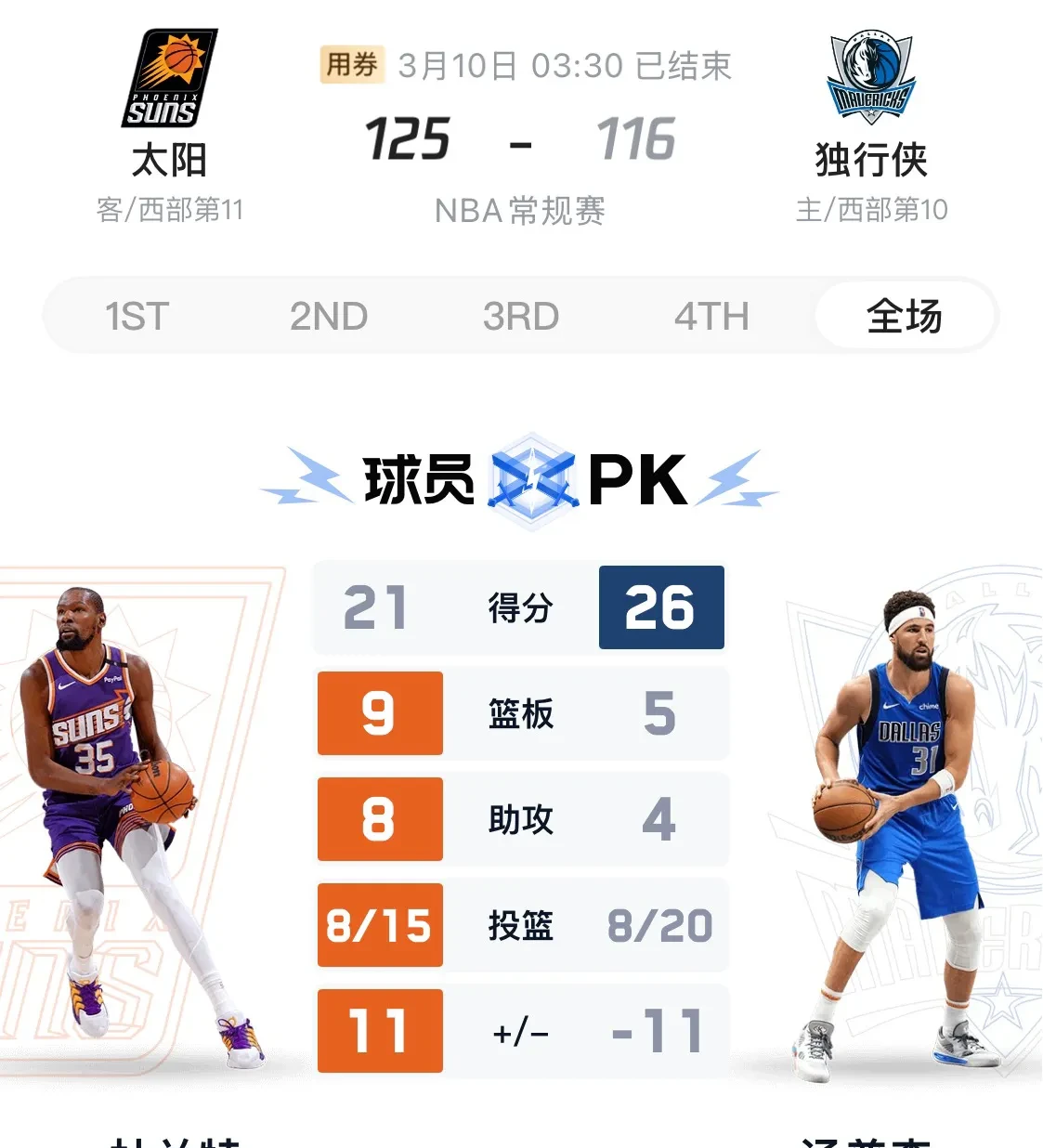 太阳击败国王，止步连败